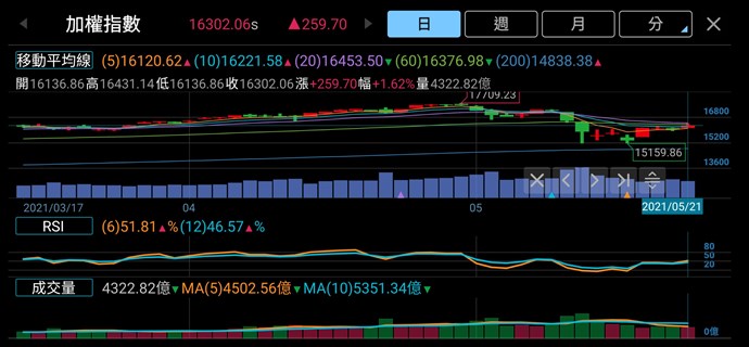 XQ手機頁面發現MA數值有誤